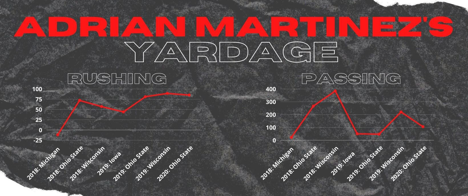 Martinez yardage